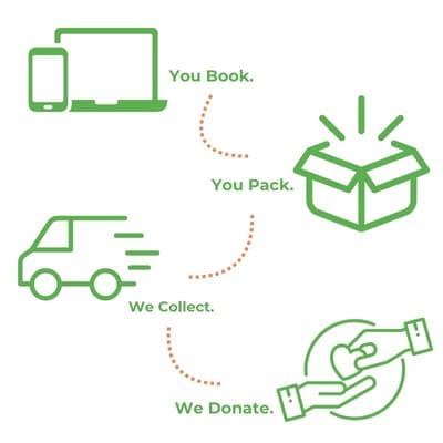 Diagram of Booking a collection. 
You book. You pack. We collect. We donate.